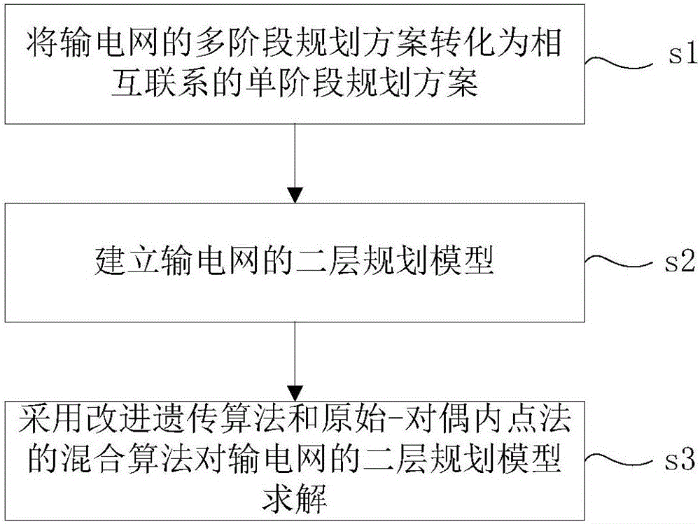 Multi-stage transmission network planning method based on bilevel programming model in low-carbon environment