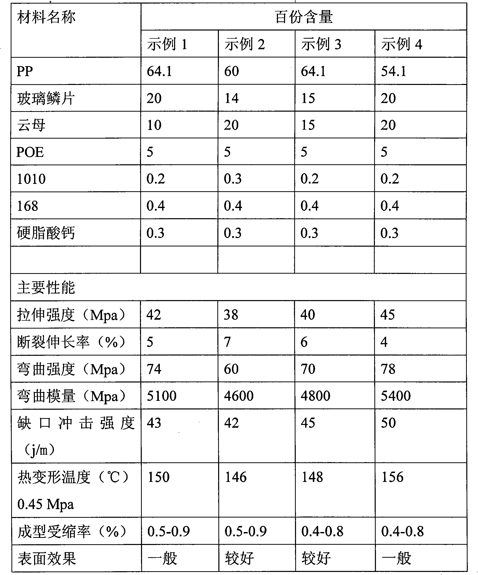 High-rigidity and low-warpage PP enhancement composite material and method for preparing same