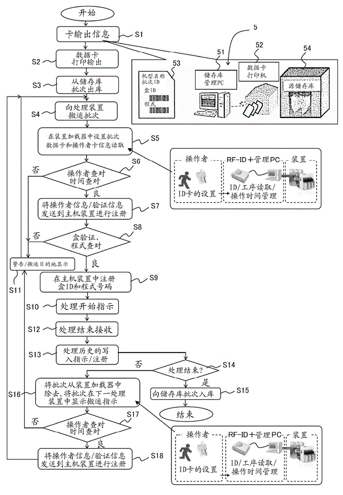 Production management system and production management method, control program, readable storage medium