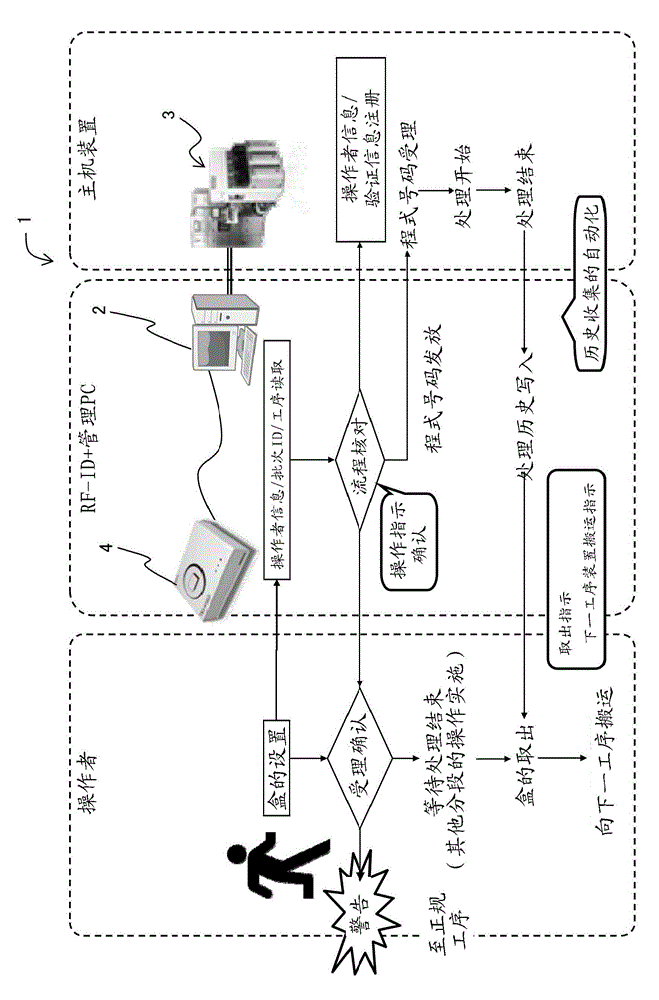 Production management system and production management method, control program, readable storage medium