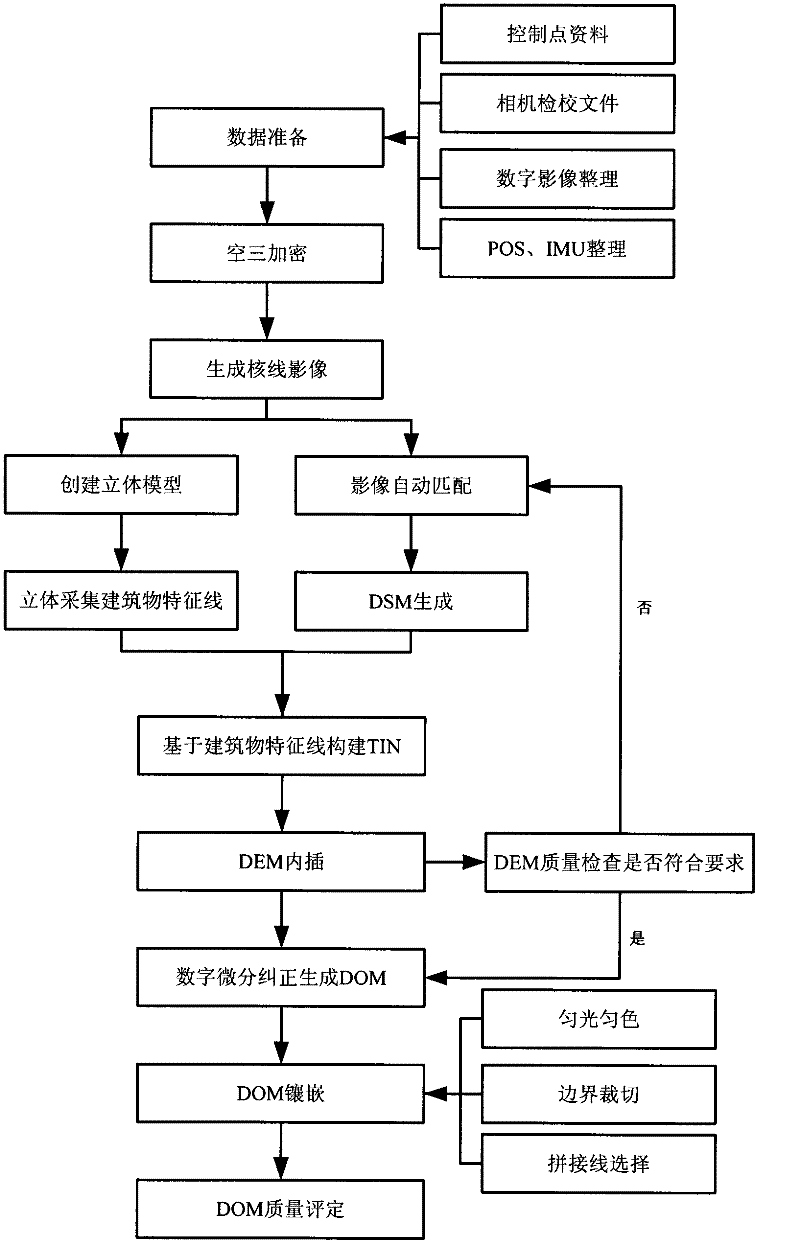 Method for generating digital orthophoto map (DOM) by urban low altitude unmanned aerial vehicle