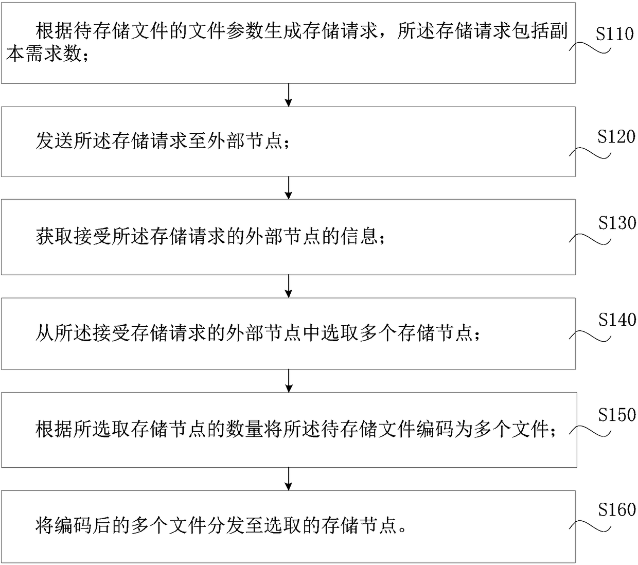 File storage method and system, electronic equipment and medium