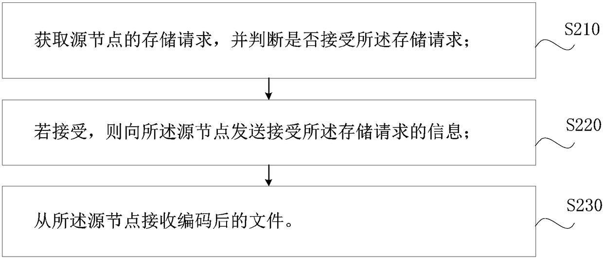 File storage method and system, electronic equipment and medium