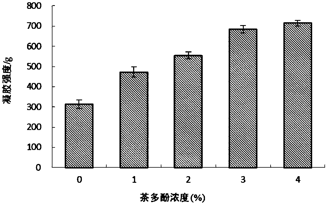 Application of modified protein for improving viscoelasticity of minced fillet and products of minced fillet