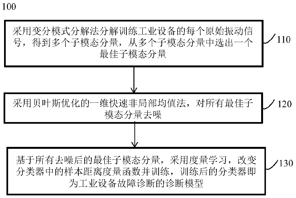 Diagnosis model for industrial equipment fault diagnosis, construction method thereof and application thereof