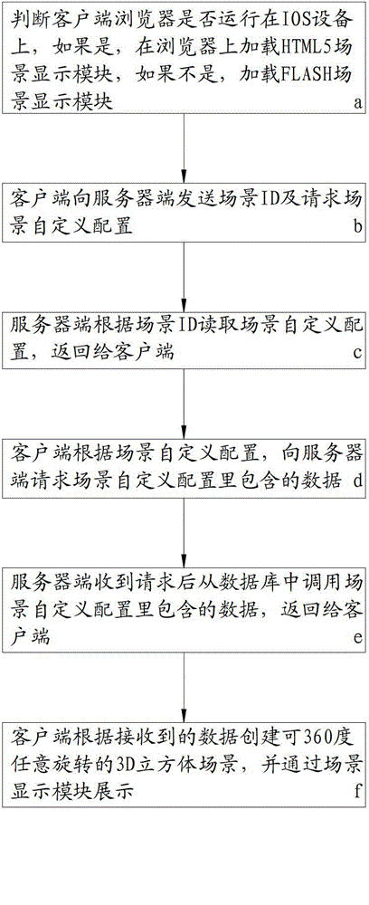 Cross-platform panorama three-dimensional display method and system