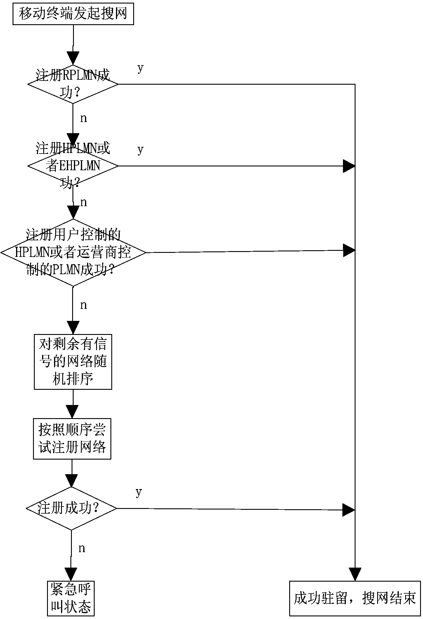 Method for quickly searching for public land mobile networks