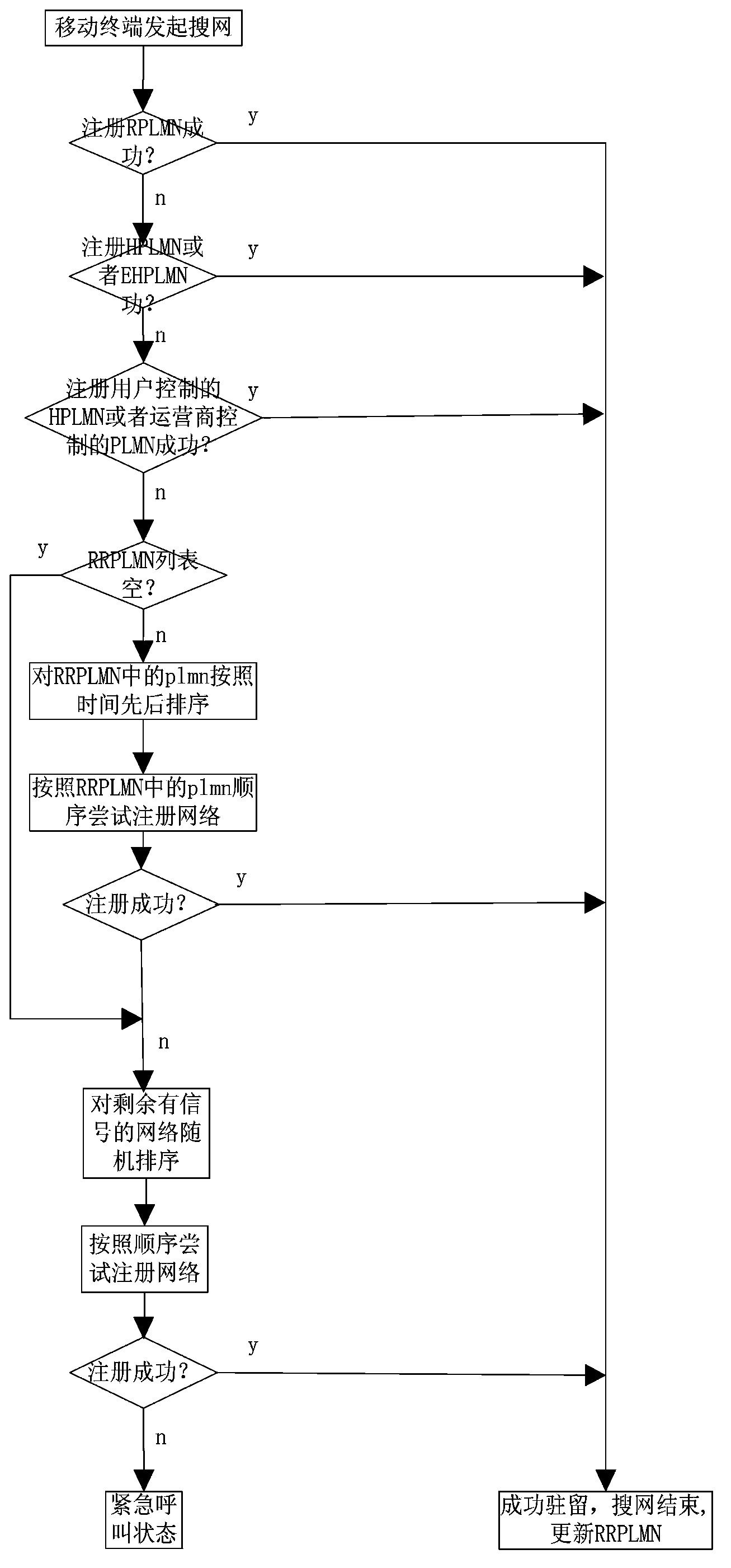 Method for quickly searching for public land mobile networks