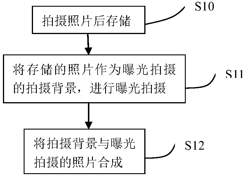 Photo synthesis method and photo synthesis device