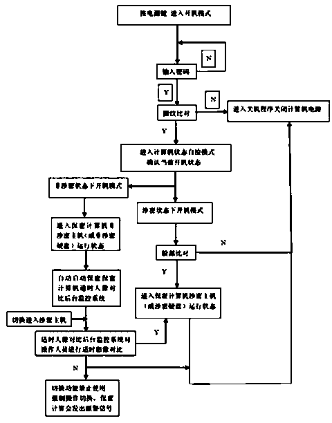 Double-host security computer based on satellite system