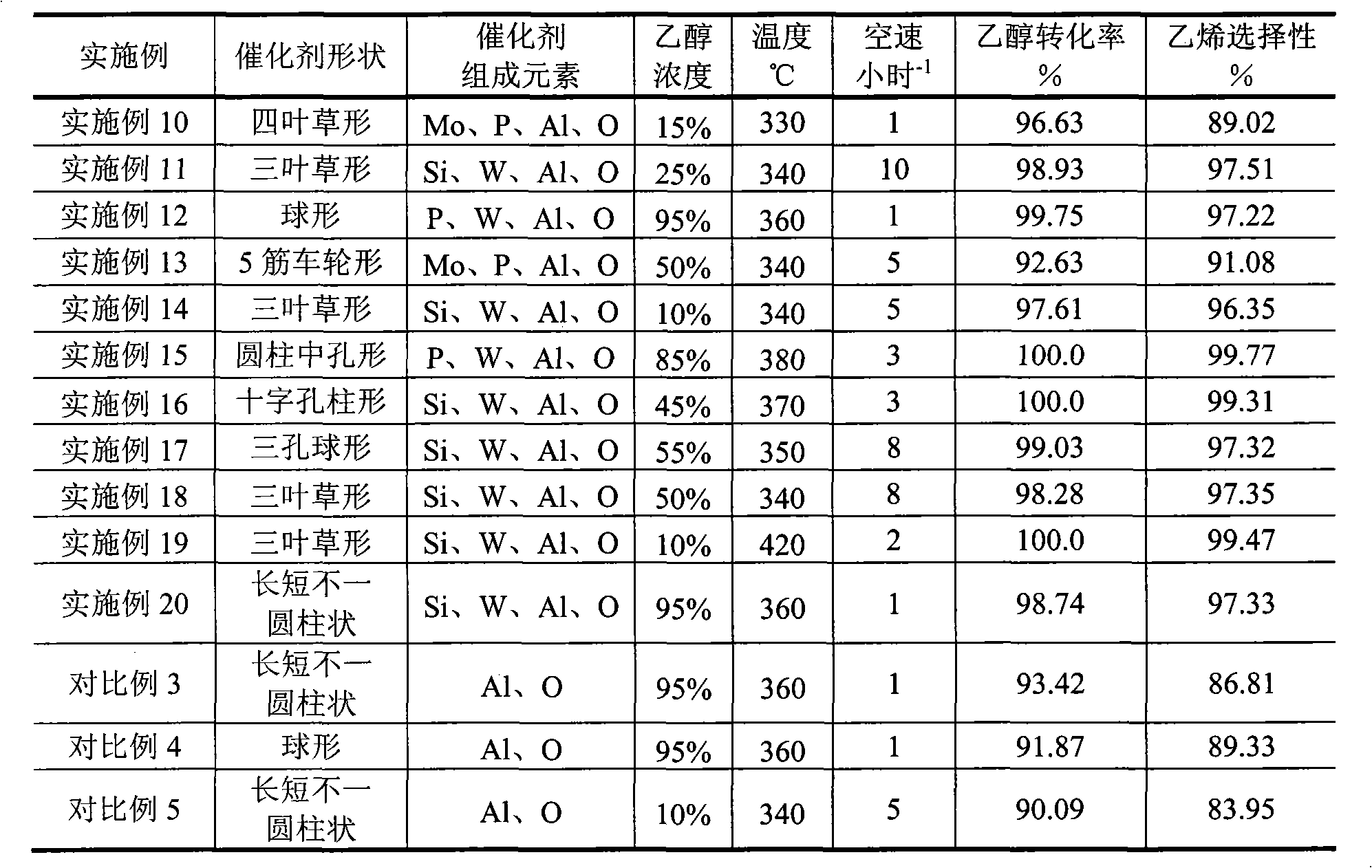 Heteropolyacid modified alumina ethanol dehydration catalyst and preparation method thereof