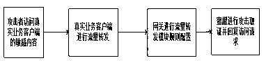 Method of forwarding attack traffic to honeypot