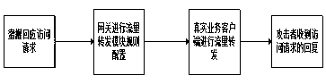 Method of forwarding attack traffic to honeypot