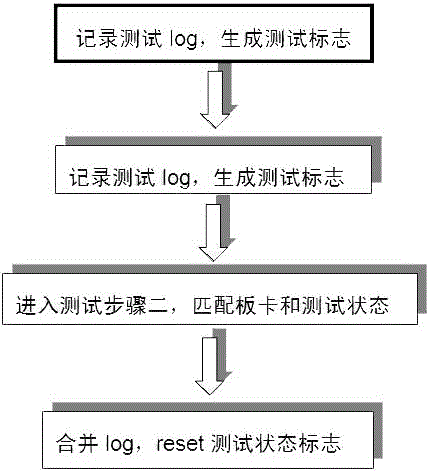 Dual-mode interconnection double board function test method based on Linux