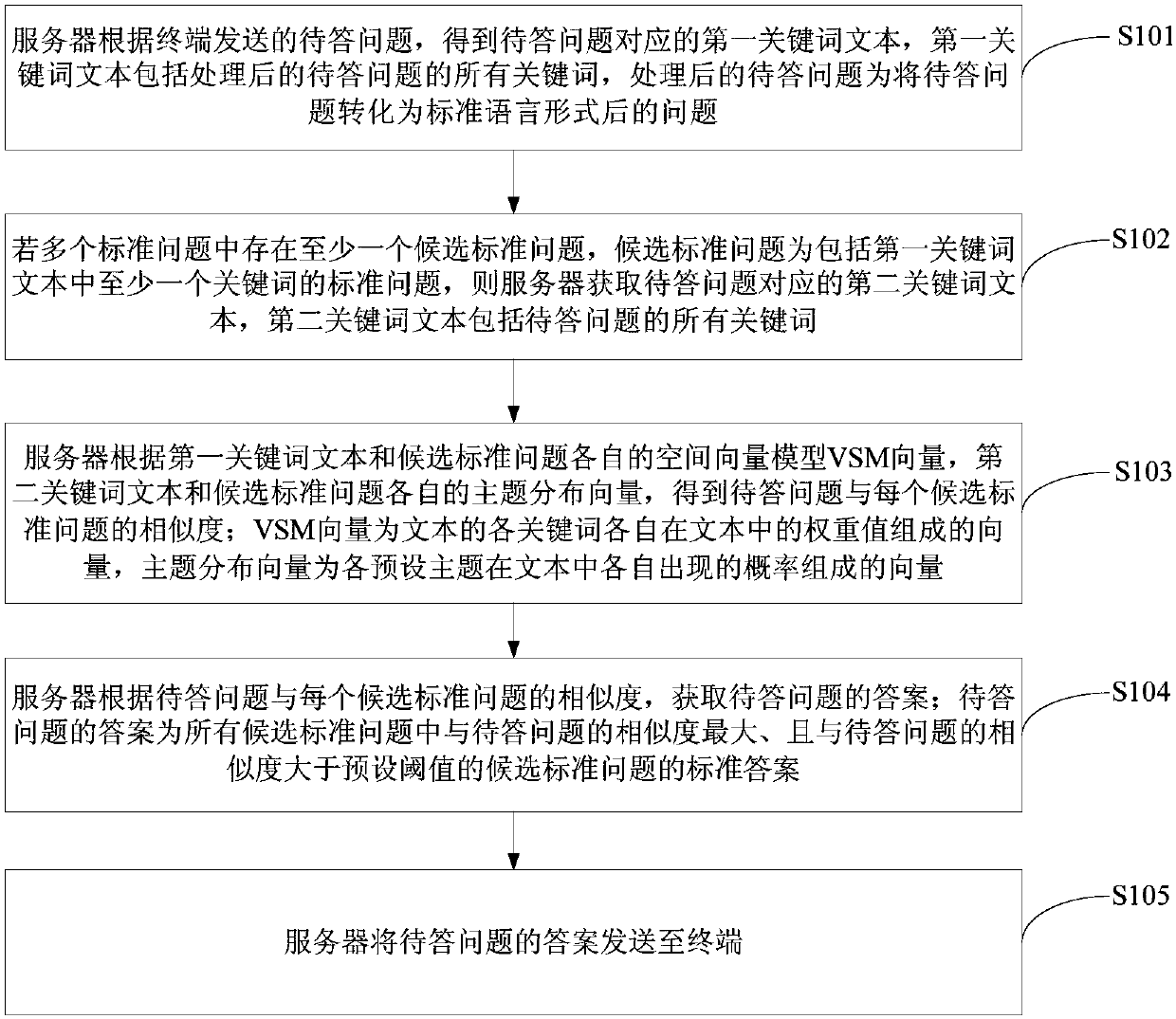 Intelligent response method and device