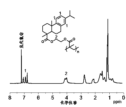 Method for preparing rosin-based regular polymers