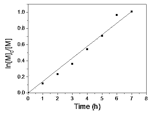 Method for preparing rosin-based regular polymers