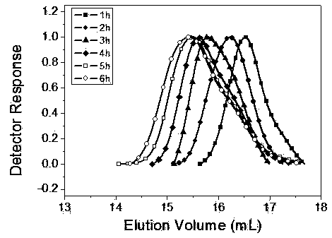 Method for preparing rosin-based regular polymers