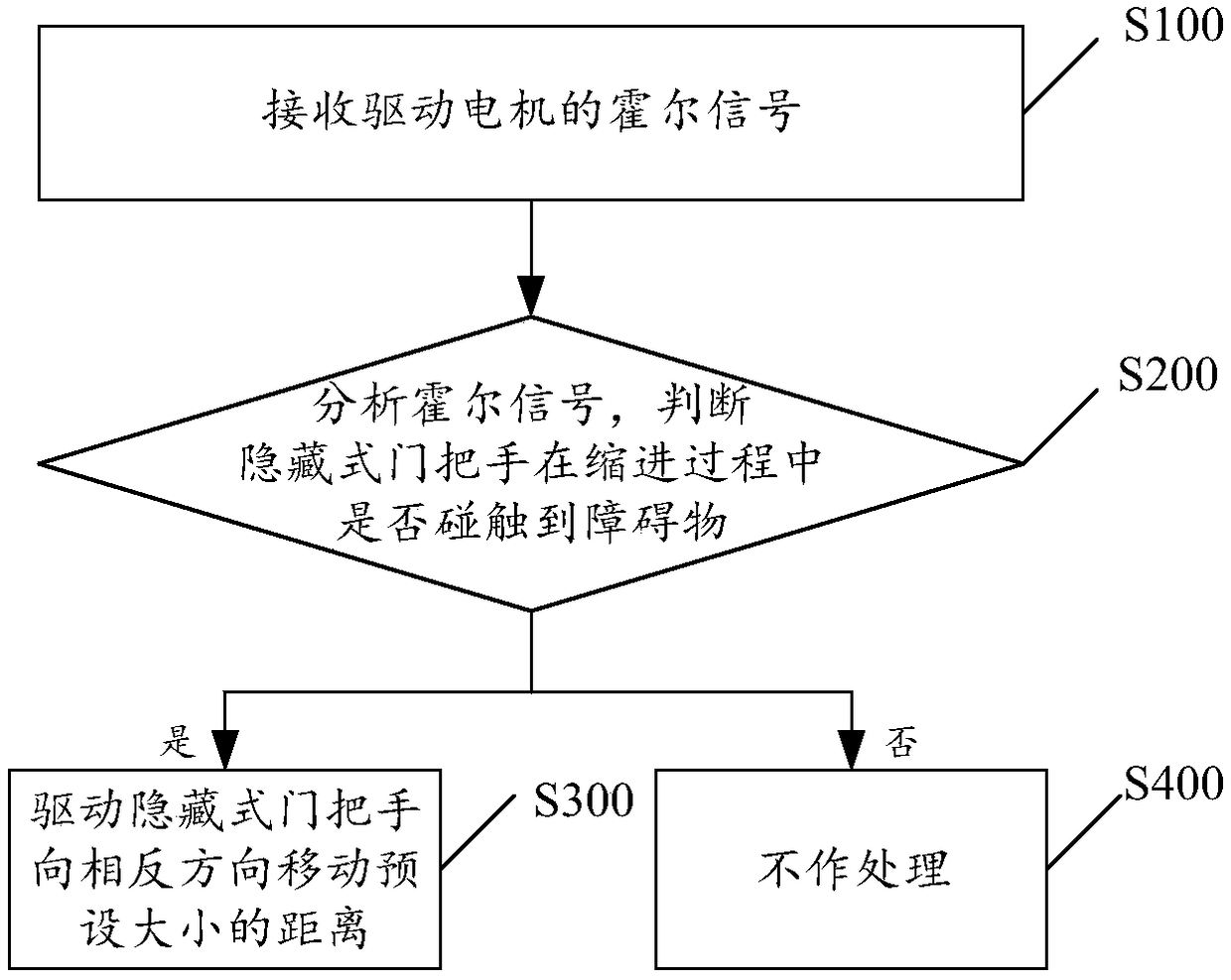 Control method and device for vehicle hidden type door handle and controller