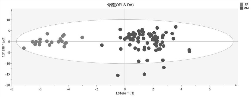 Blood metabolite markers and their applications in the diagnosis of multiple myeloma