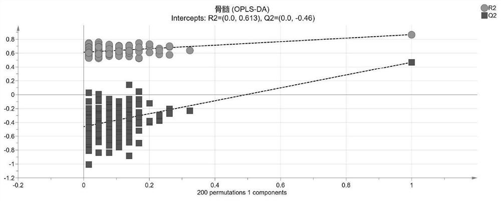 Blood metabolite markers and their applications in the diagnosis of multiple myeloma