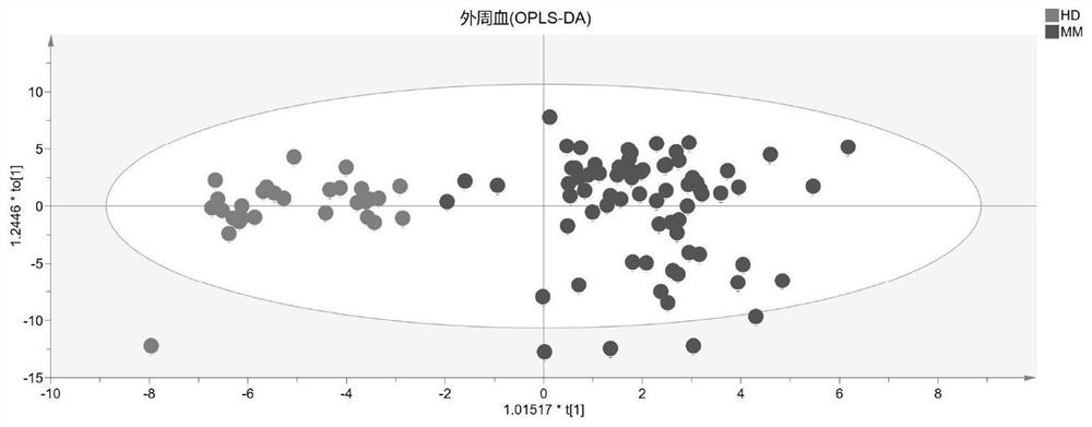 Blood metabolite markers and their applications in the diagnosis of multiple myeloma