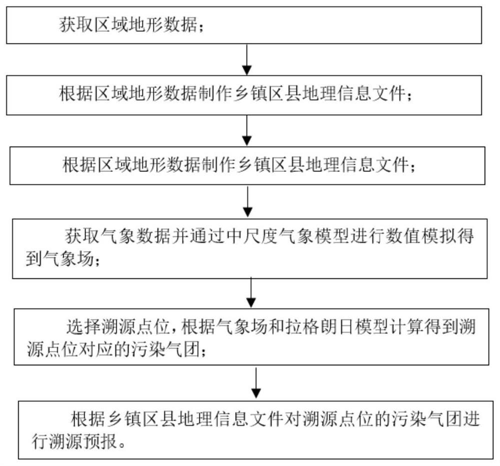 Forecasting method for village and town-level atmospheric pollution traceability