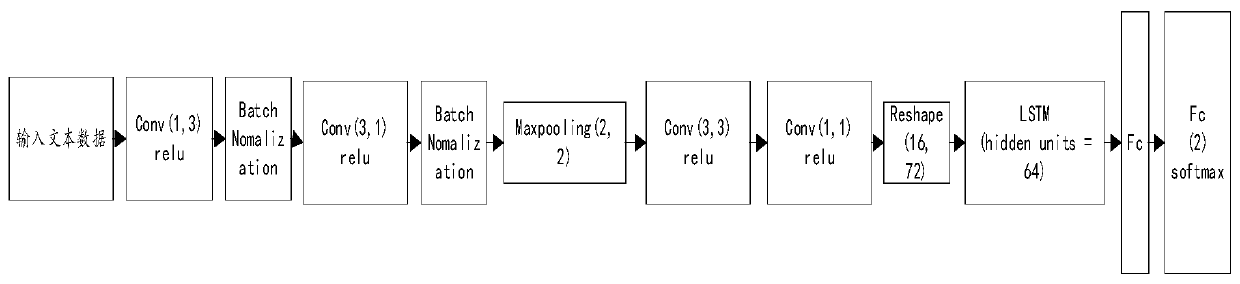 Text data classification method, device and system