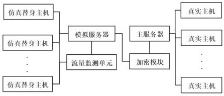 Network security early warning system based on self-adaptive mimicry technology