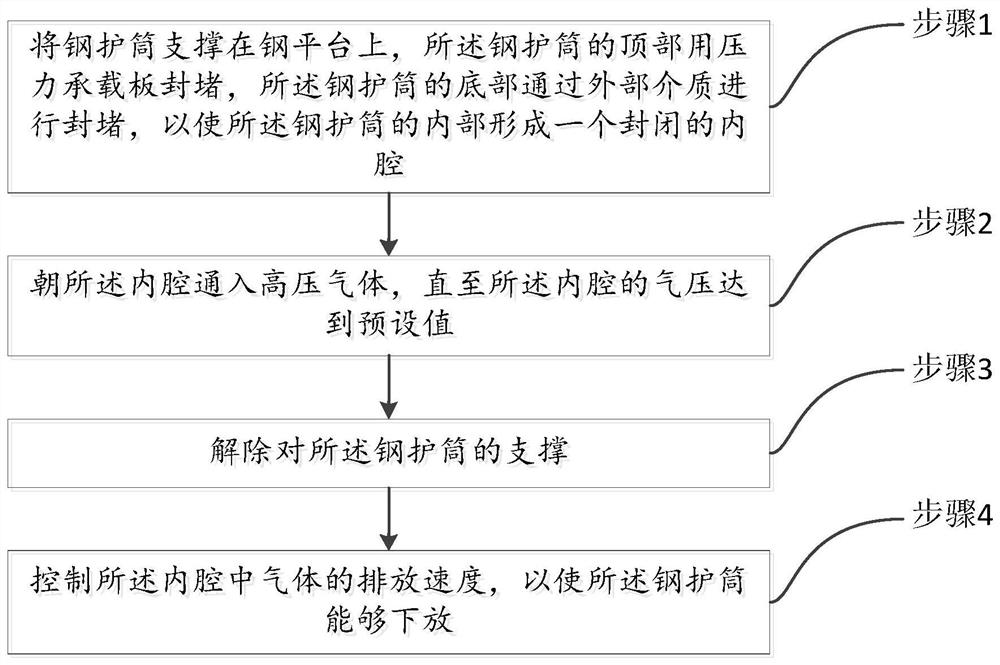 The lowering method of the steel casing