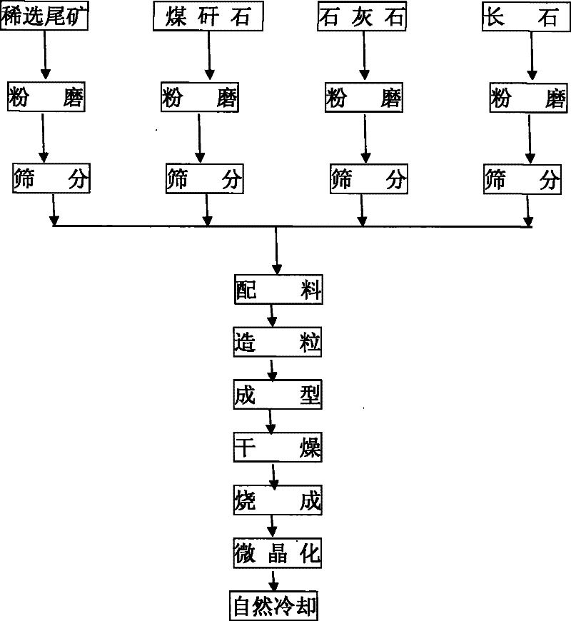 Method for manufacturing glass-ceramics