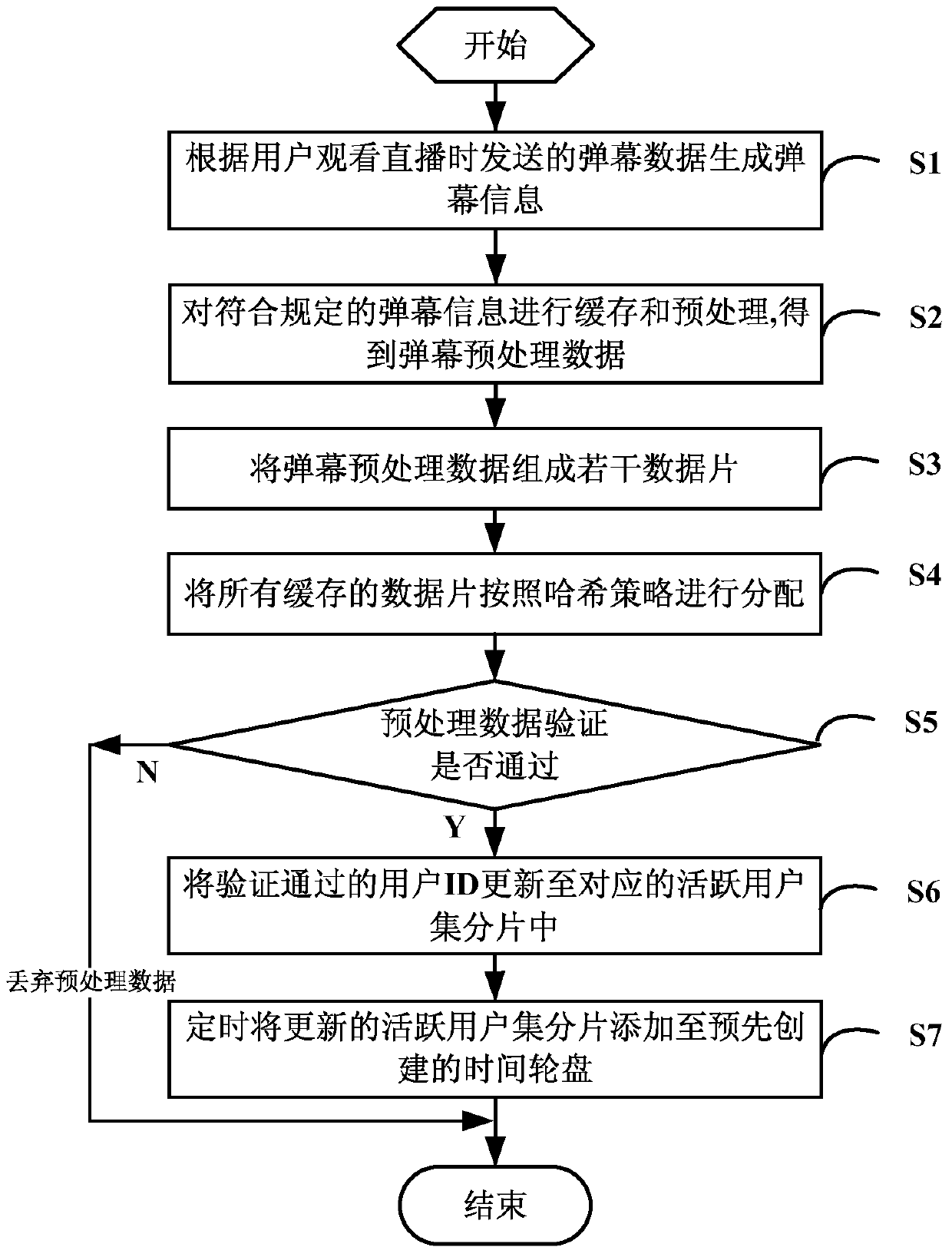 Active User Set Maintenance Method and System Based on Time Roulette and Barrage Behavior