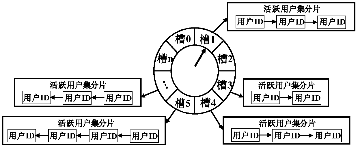 Active User Set Maintenance Method and System Based on Time Roulette and Barrage Behavior