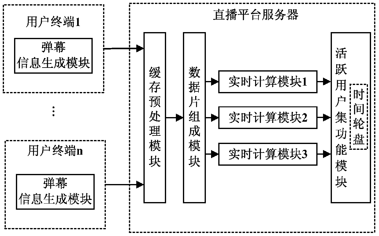 Active User Set Maintenance Method and System Based on Time Roulette and Barrage Behavior