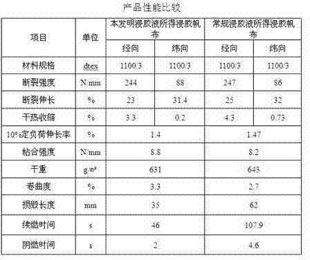 Dip solution of flame retardant dipped canvas and preparation method thereof