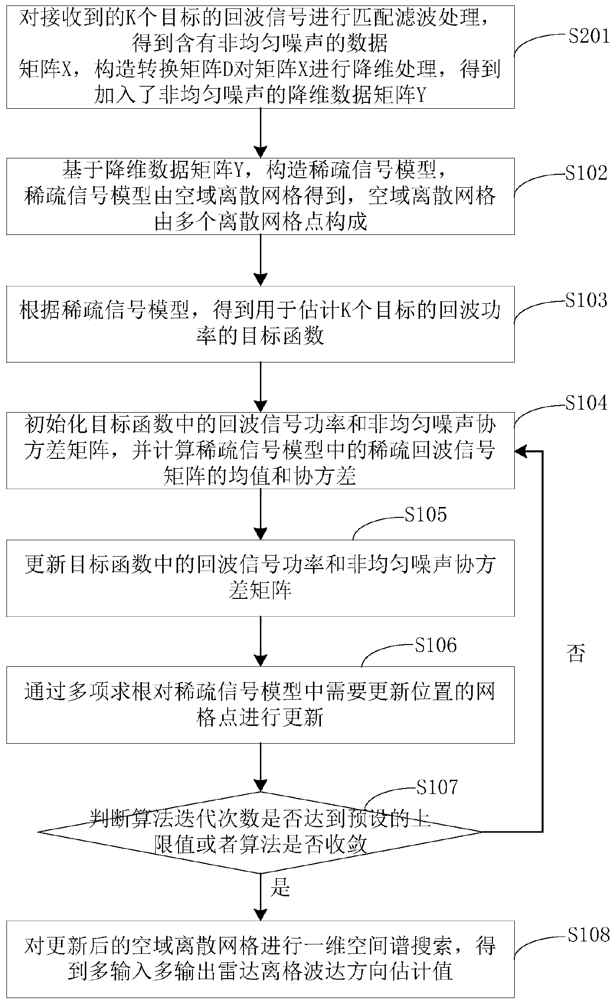 Radar arrival direction estimation method and device, computer device, and storage medium