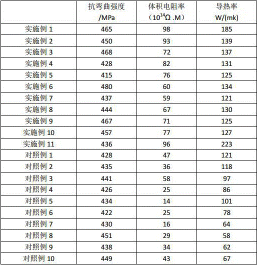 High heat-conduction ceramic heat-radiation nanocomposite material used for LED lamp