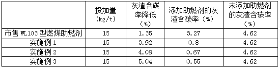 Coal combustion improver and preparation method and application thereof