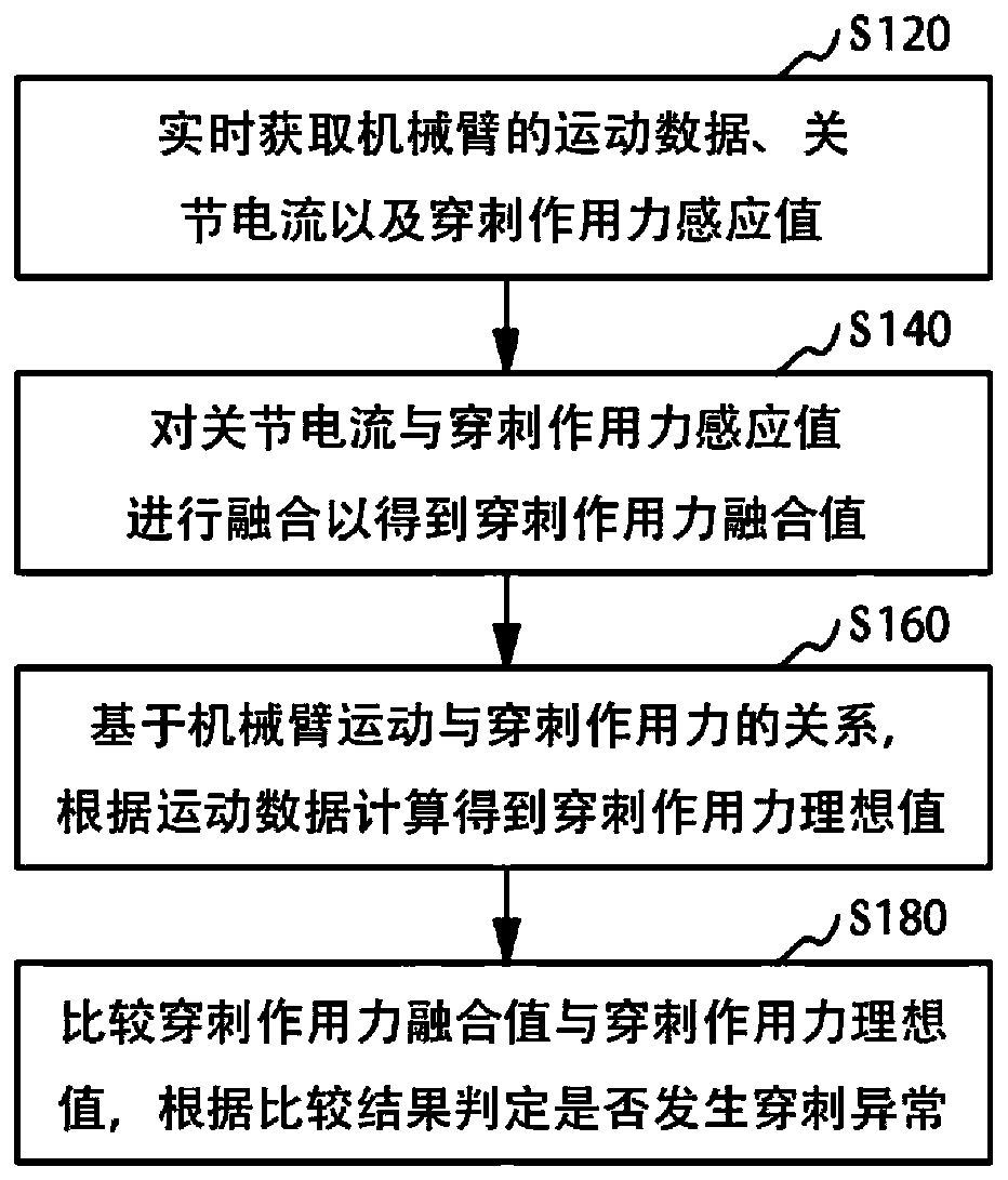 Puncture abnormality detection method, device, puncture device and computer storage medium