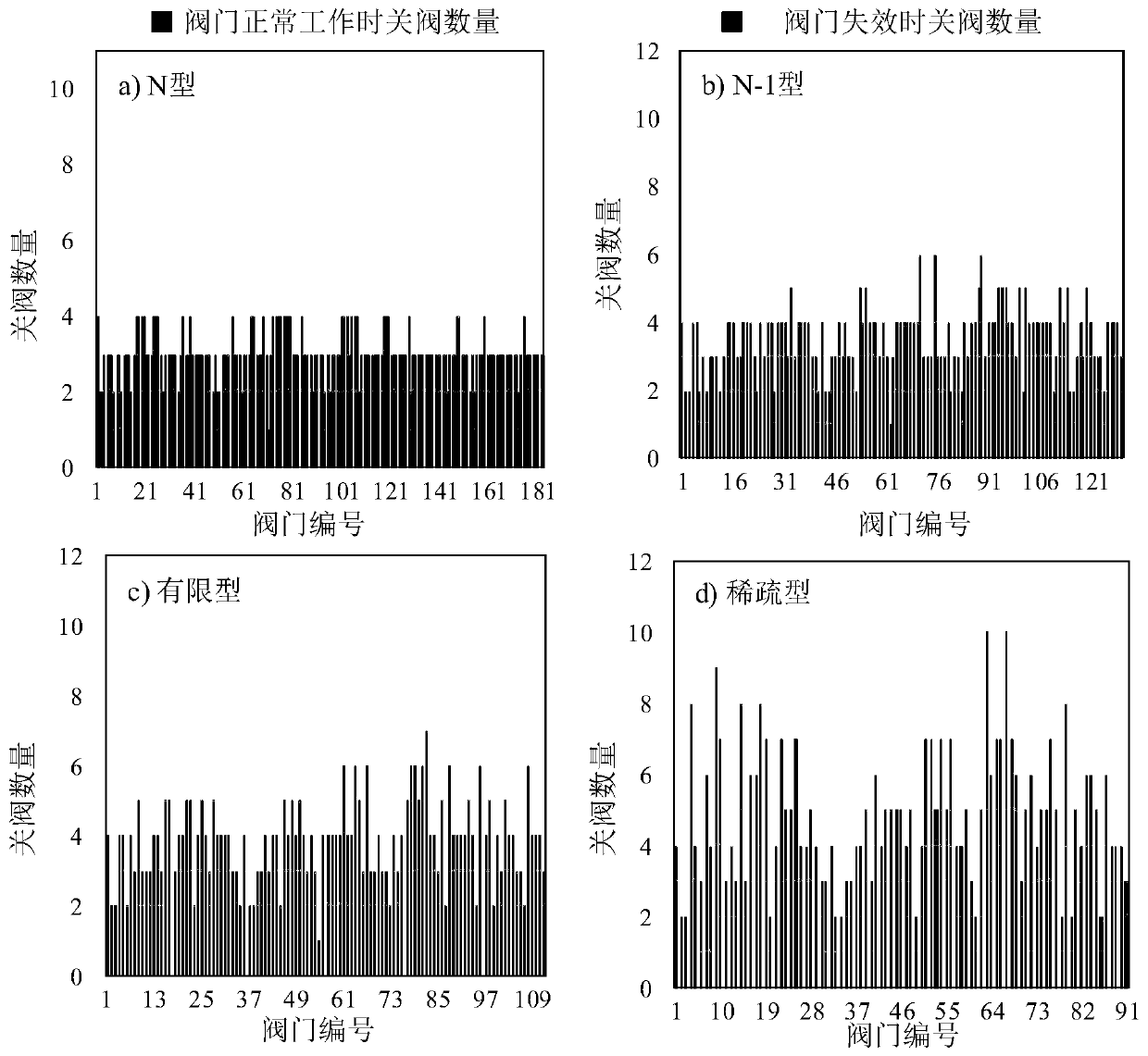 A water supply network key valve identification method