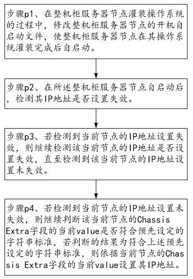 A method and system for detecting and resetting IP addresses of server nodes in a complete cabinet