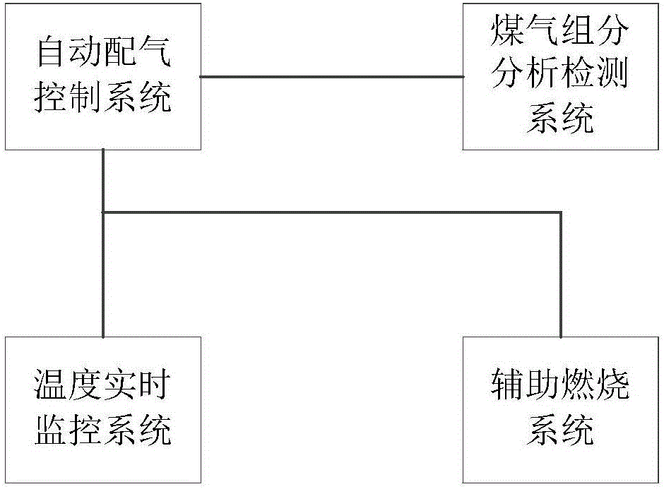 Coal underground gasification temperature control system