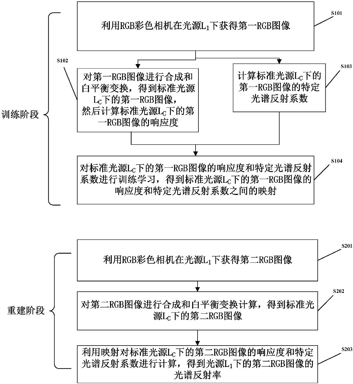 Spectral reconstruction method based on images of RGB color camera