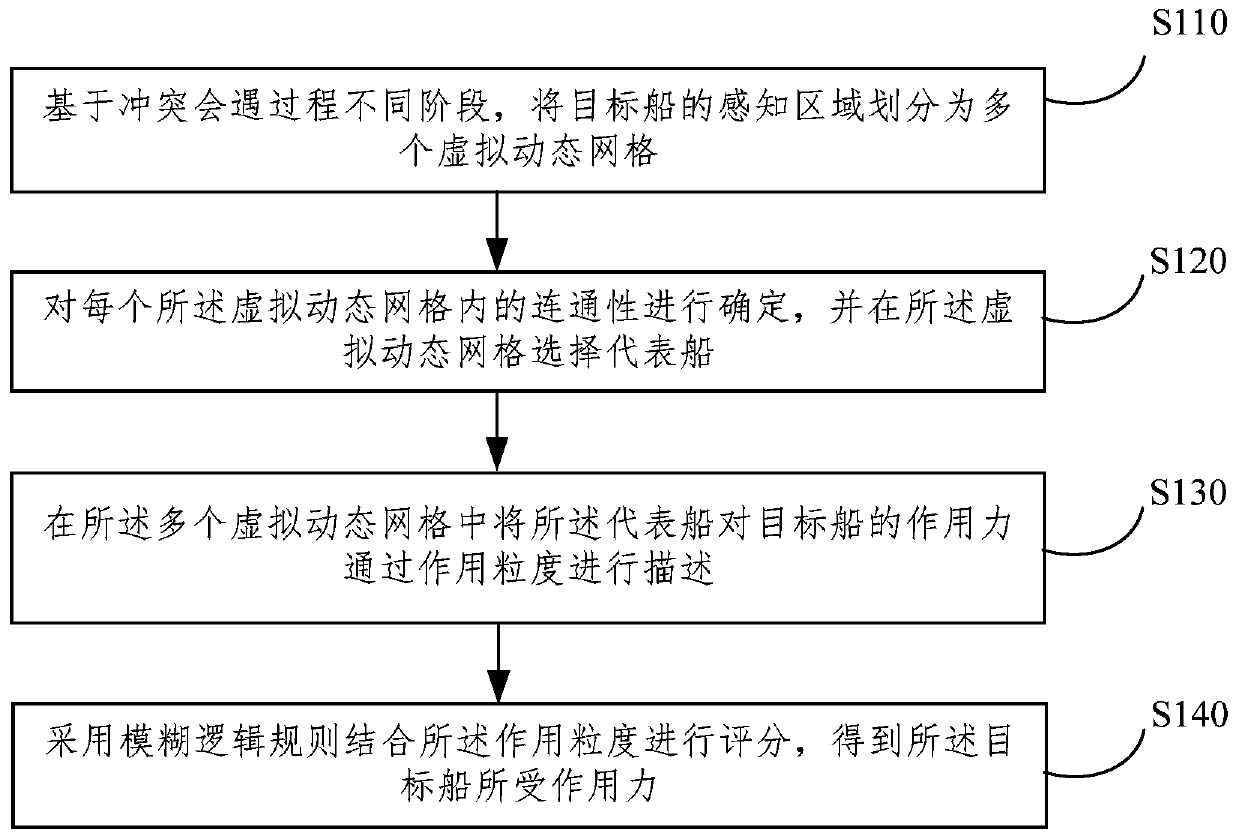 Ship cluster situation analysis method under conflict meeting situation