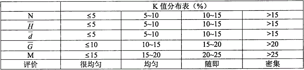 Evaluation and calculation method for five structural indexes of forest spatial distribution