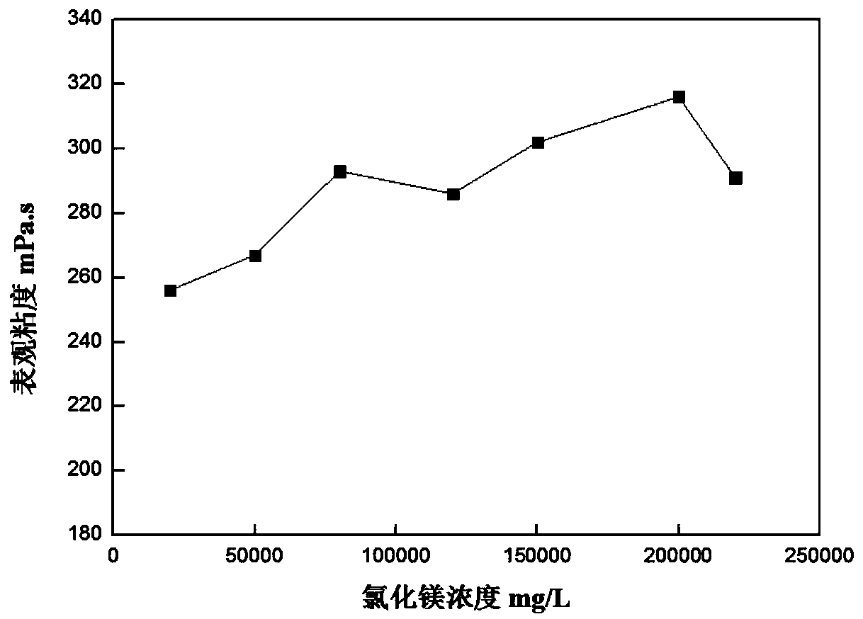 Salt-tolerant Gemini cation VES (Viscoelastic Surfactant) as well as preparation method thereof and salt-tolerant clean fracturing fluid