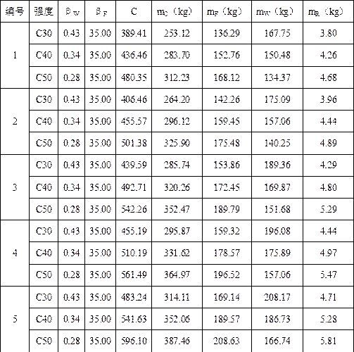 Concrete mix proportion design method based on minimum slurry theory