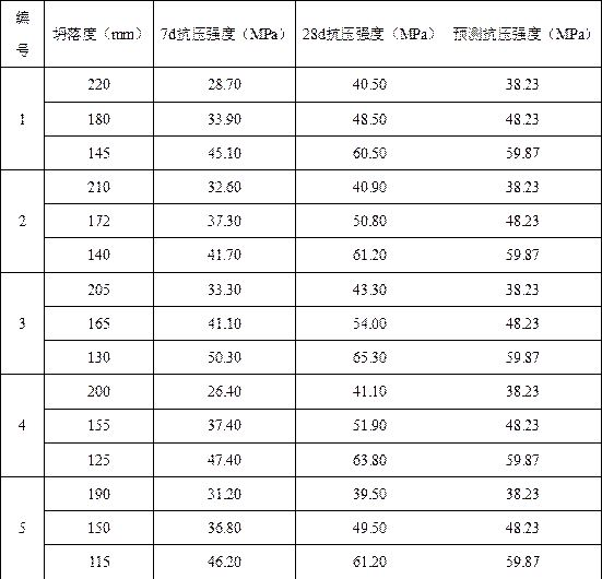 Concrete mix proportion design method based on minimum slurry theory