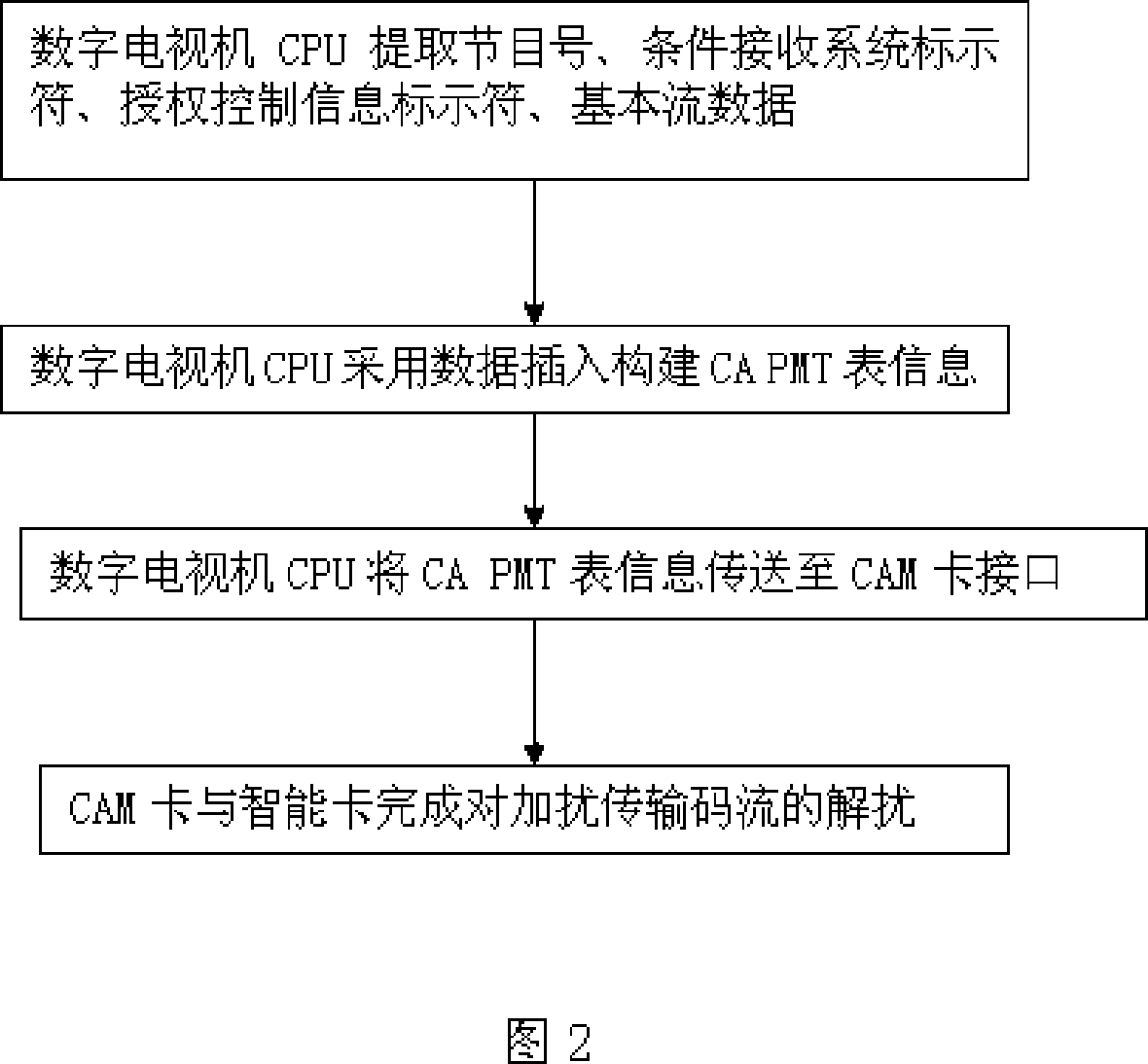 Method for descrambling digital TV set by separating set from card