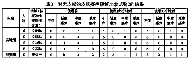 Skin care/treatment composition with itch-relieving effect